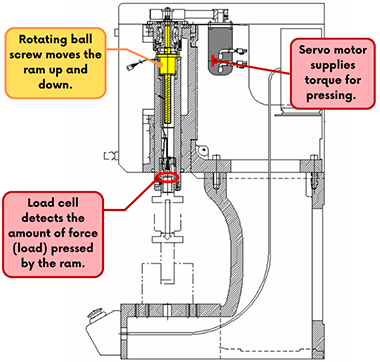Structure of a Servo Press