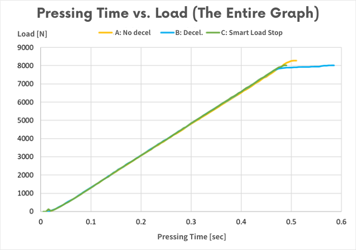 Press time vs. load graph comparing no deceleration, deceleration, and Smart Load Stop (end load 8000 N)