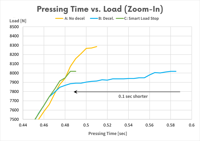 Zoomed-in comparison near end of press showing overshoot differences (no decel, decel, Smart Load Stop)