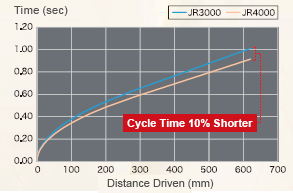 Increased Maximum Speed & Acceleration