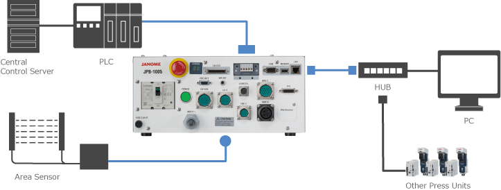 controler's interface
