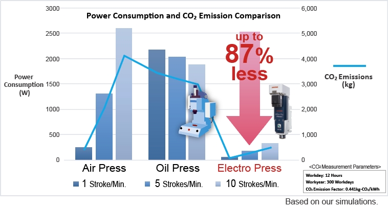Power Consumption and CO2 Emission Comparison